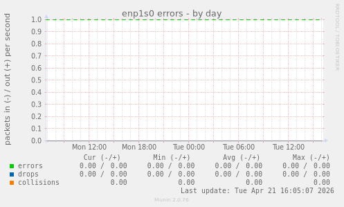 enp1s0 errors