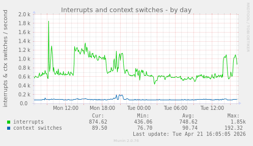 Interrupts and context switches