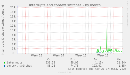 monthly graph