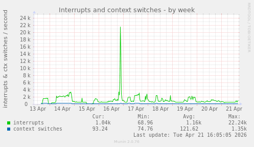 Interrupts and context switches