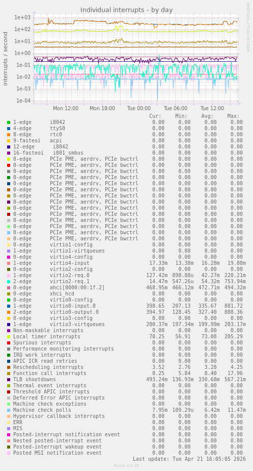 Individual interrupts