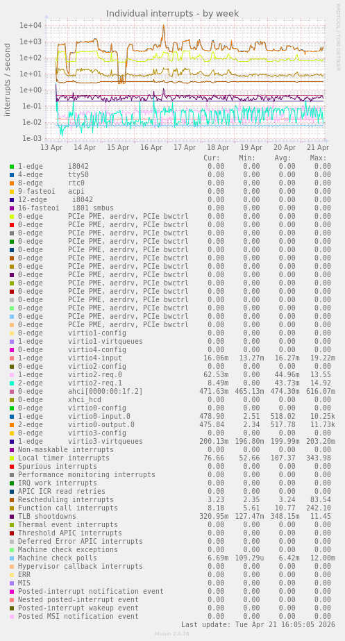 Individual interrupts