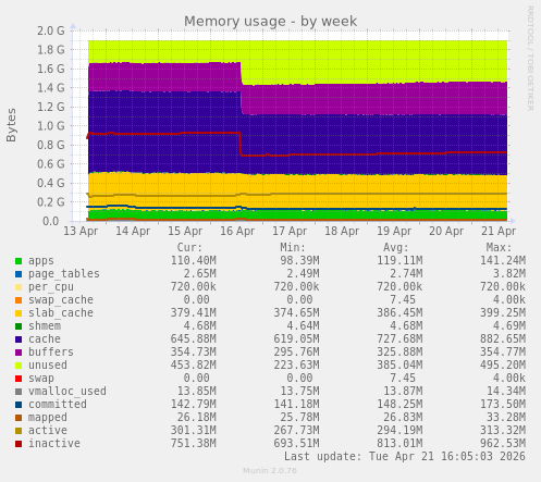 Memory usage