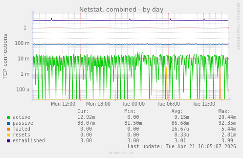 Netstat, combined