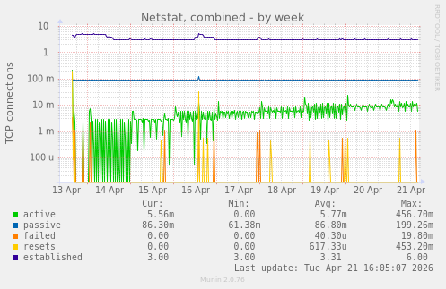 Netstat, combined