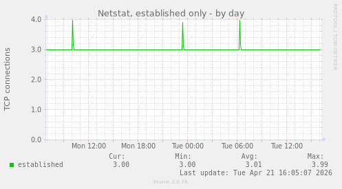 Netstat, established only