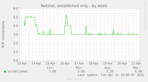 Netstat, established only