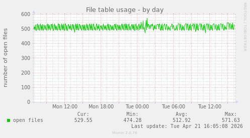 File table usage
