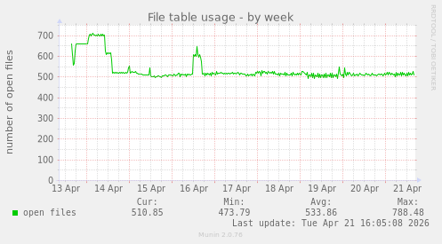 File table usage