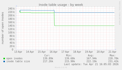 Inode table usage