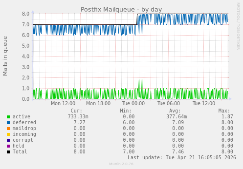 Postfix Mailqueue