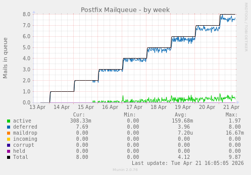 Postfix Mailqueue