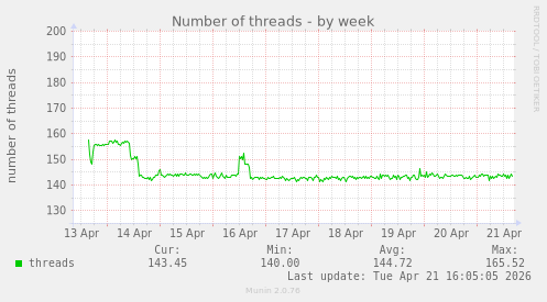 Number of threads
