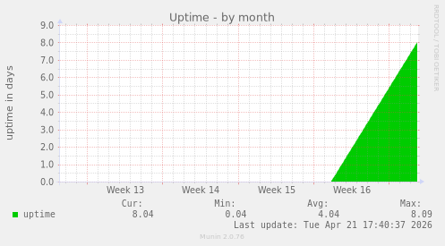 monthly graph