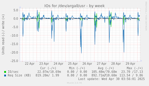 IOs for /dev/argall/usr