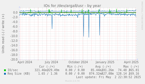 IOs for /dev/argall/usr