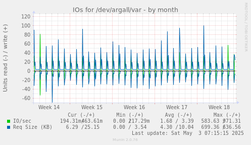 IOs for /dev/argall/var