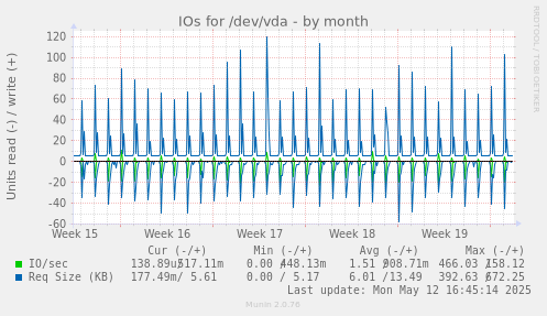 IOs for /dev/vda