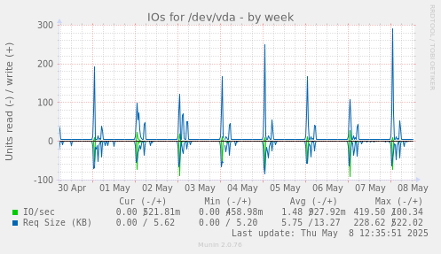 IOs for /dev/vda