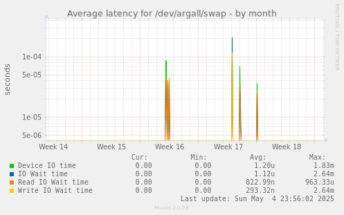 Average latency for /dev/argall/swap