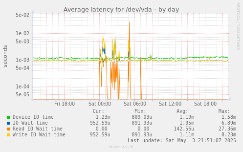 Average latency for /dev/vda