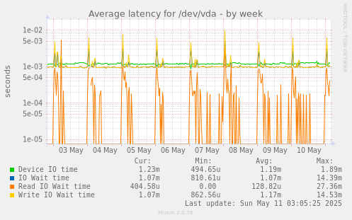 Average latency for /dev/vda