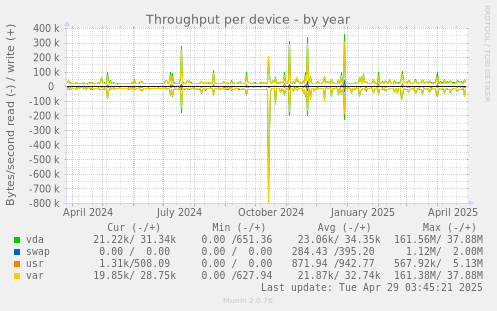 Throughput per device