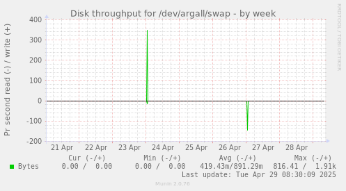 Disk throughput for /dev/argall/swap