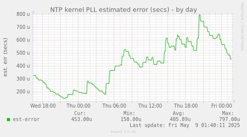 NTP kernel PLL estimated error (secs)