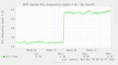 NTP kernel PLL frequency (ppm + 0)