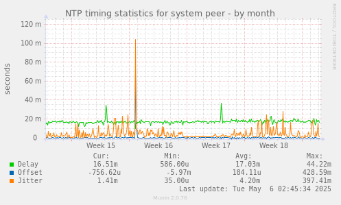 NTP timing statistics for system peer