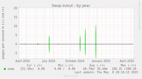 Swap in/out