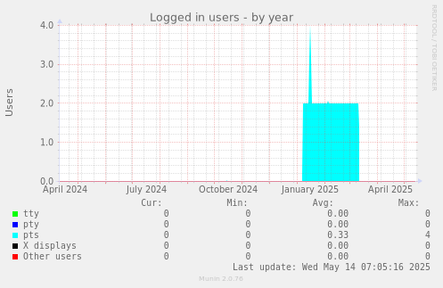 Logged in users