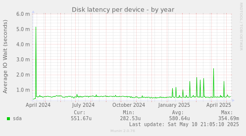 Disk latency per device