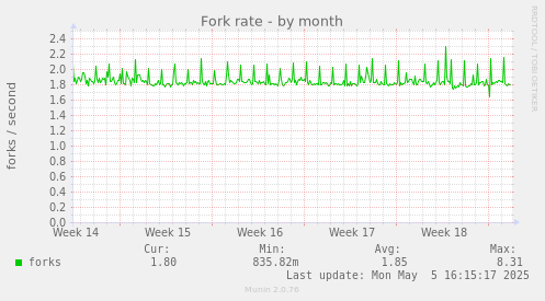Fork rate
