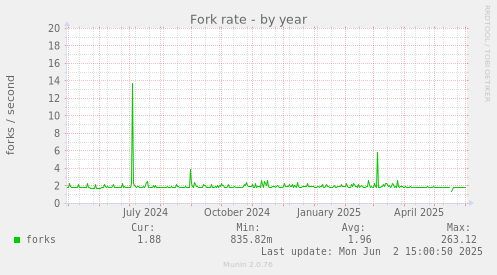 Fork rate