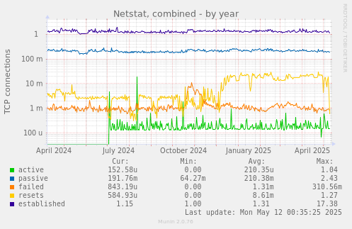 Netstat, combined