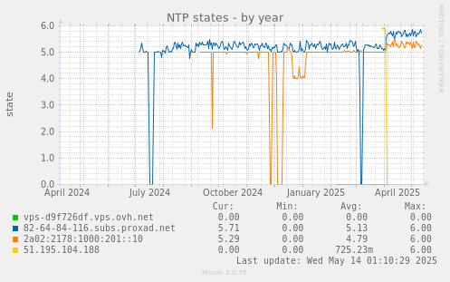 NTP states