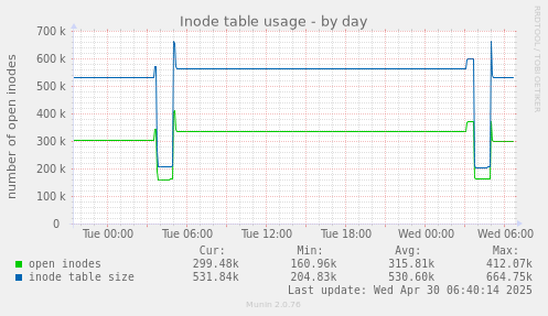 Inode table usage