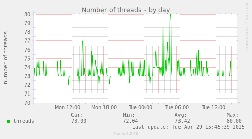 Number of threads