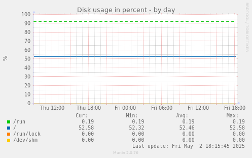 Disk usage in percent