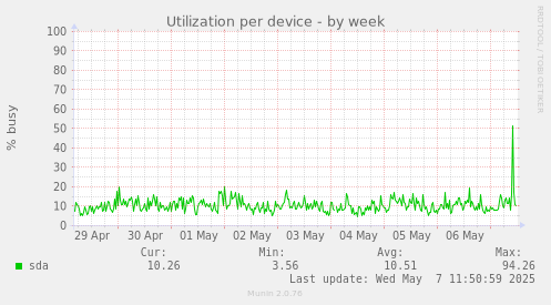 Utilization per device