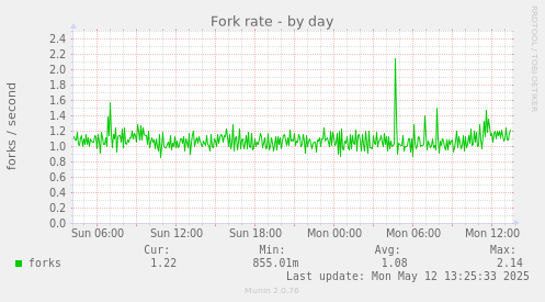 Fork rate