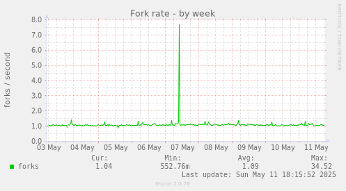 Fork rate