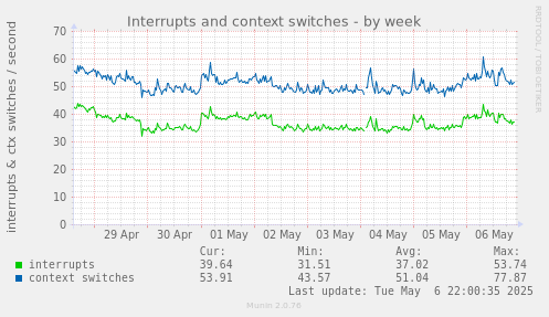 Interrupts and context switches