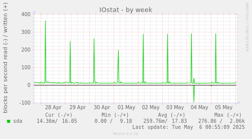 IOstat
