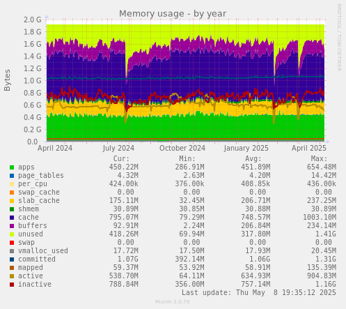 Memory usage