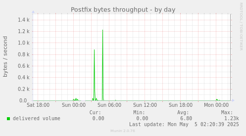 Postfix bytes throughput