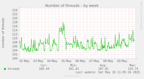 Number of threads
