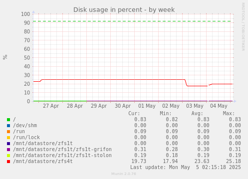 Disk usage in percent
